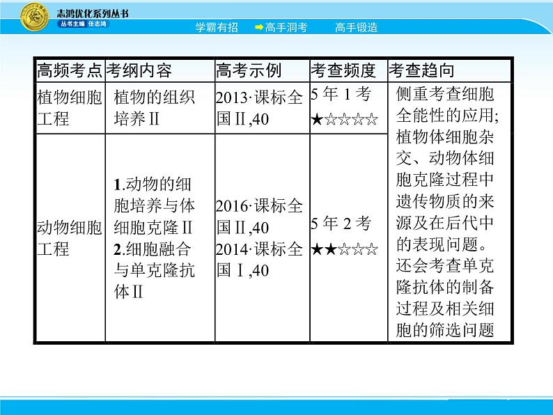 2018届高考生物一轮（课标通用）课件：专题二十五 细胞工程04