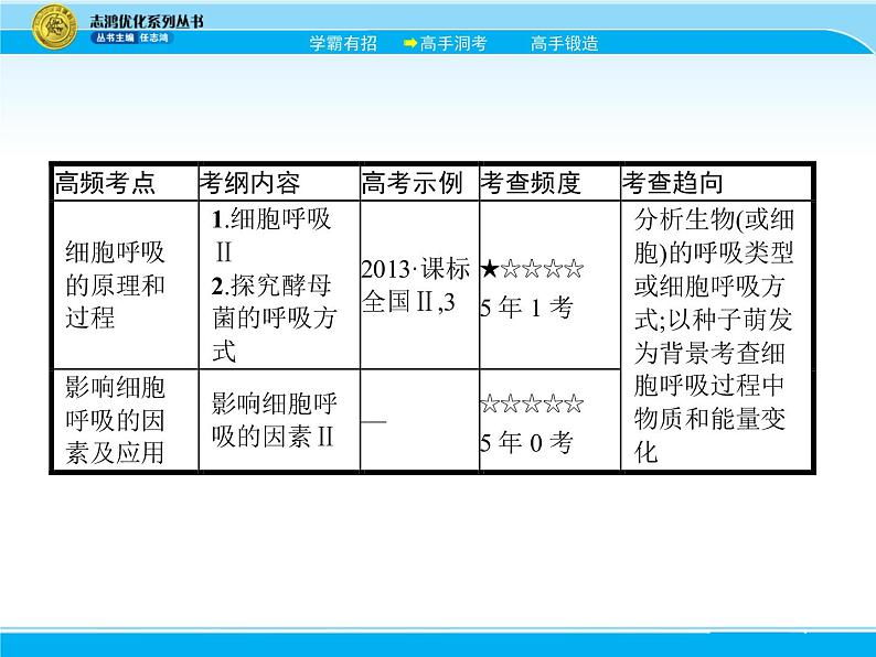 2018届高考生物一轮（课标通用）课件：专题五 细胞呼吸03