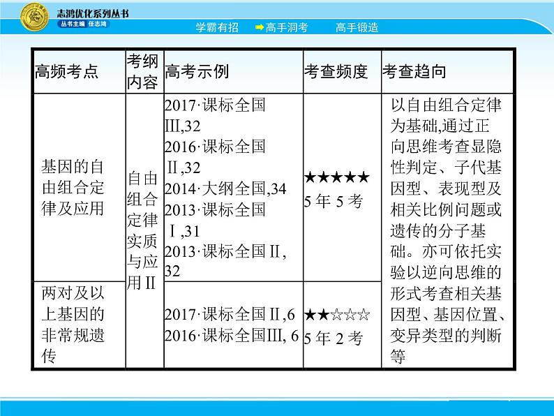 2018届高考生物一轮（课标通用）课件：专题十一 基因的自由组合定律第4页