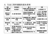 人教版高中生物选修三专题五++生态工程19ppt