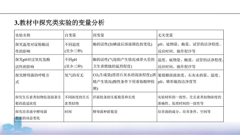 高考一轮复习实验微课2　实验设计的原则与变量分析课件PPT04