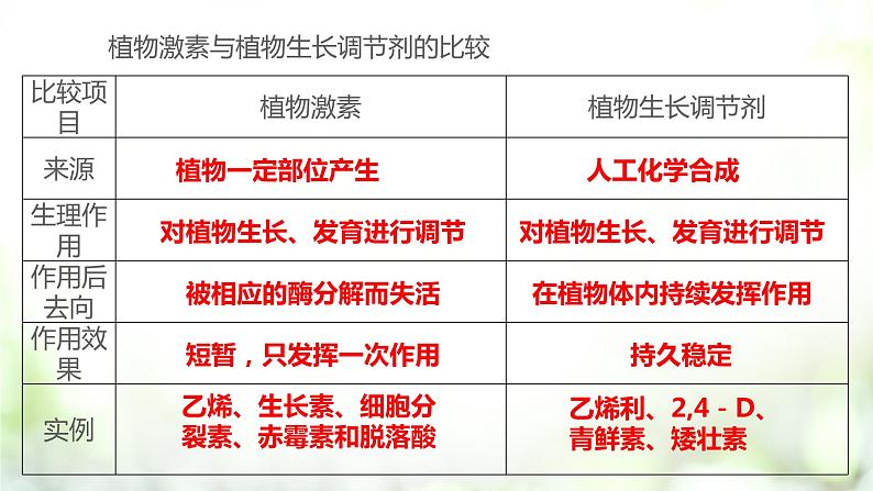 人教版2019选择性必修一5.3 植物生长调剂的应用课件PPT第8页