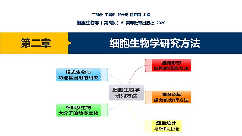 第02章 细胞生物学研究方法课件PPT01