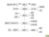 2020年高中生物新教材同步必修第一册 第6章 章末总结课件PPT