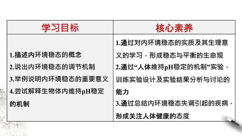 1.2 内环境的稳态（课件）-2020-2021学年高二上学期生物学同步精品课堂（2019人教版选择性必修1）(共27张PPT)第2页