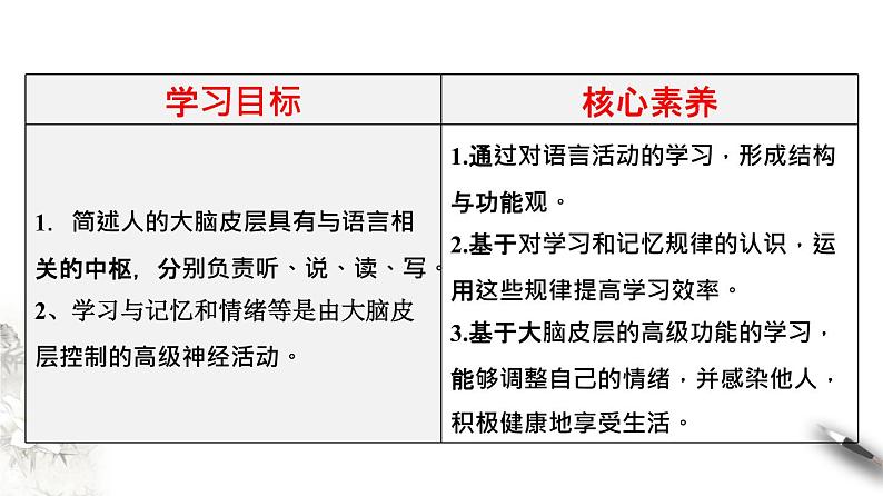 2.5 人脑的高级功能（课件）-2020-2021学年高二上学期生物学同步精品课堂（2019人教版选择性必修1）（共18张PPT）第2页