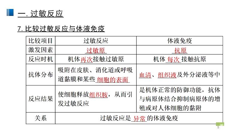 4.3 免疫失调 课件 【新教材】人教版（2019）高中生物选择性必修一05