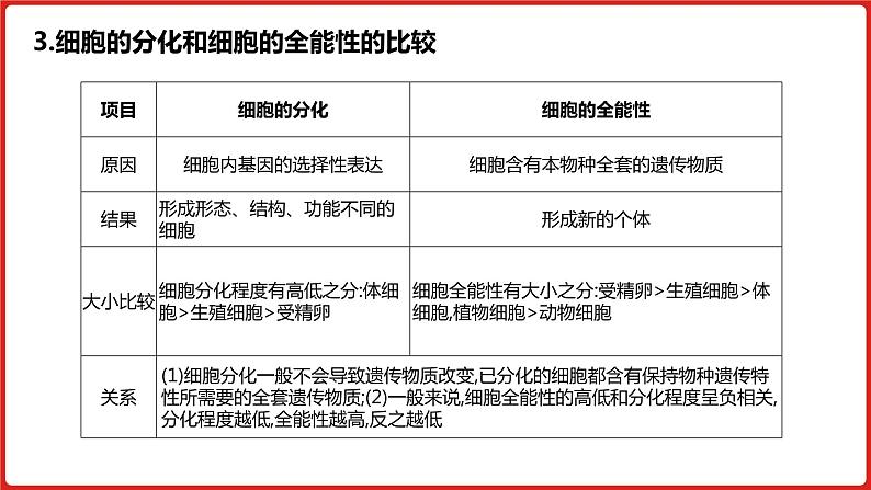 全国通用高中生物  一轮复习  第三单元  专题八  细胞的分化、衰老、凋亡和癌变课件PPT第7页