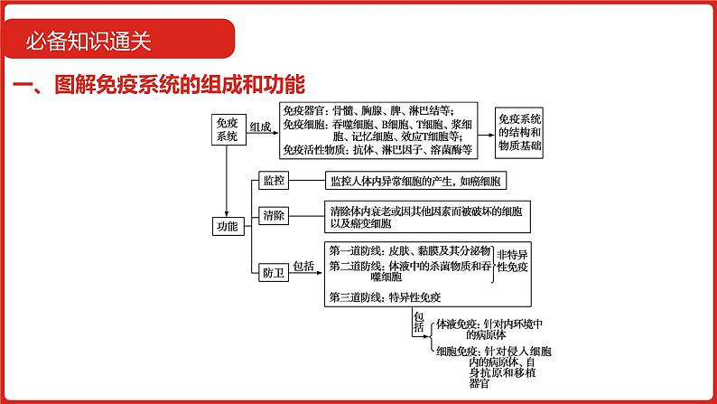 全国通用高中生物  一轮复习  第七单元  专题十九  免疫调节课件PPT第7页