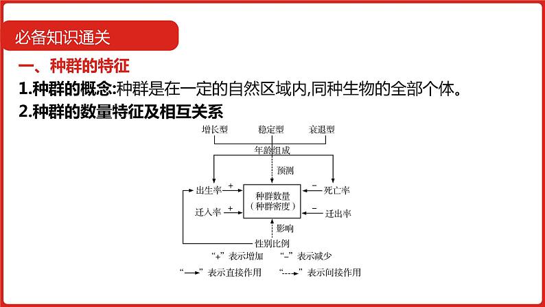 全国通用高中生物  一轮复习  第八单元  专题二十一  种群和群落课件PPT第7页