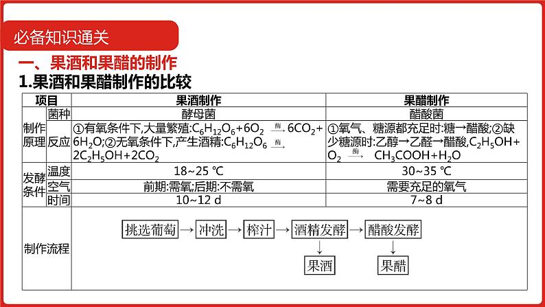 全国通用高中生物  一轮复习  第九单元  专题二十三  传统发酵技术与微生物的应用课件PPT第7页