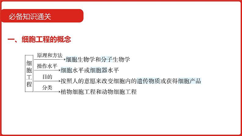 全国通用高中生物  一轮复习  第十单元  专题二十六  细胞工程课件PPT07