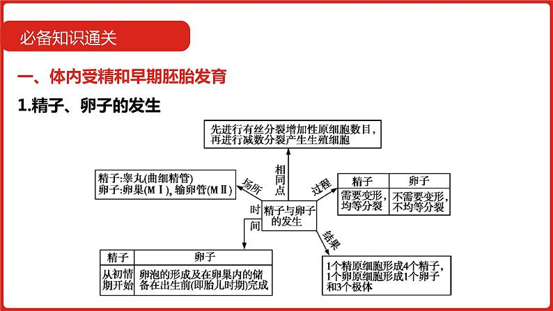 全国通用高中生物  一轮复习  第十单元  专题二十七  胚胎工程和生态工程课件PPT第8页