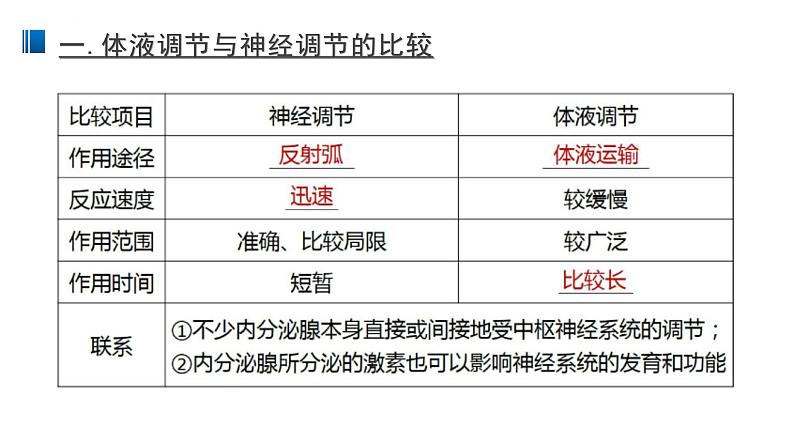 3.3 体液调节和神经调节的关系 课件 【新教材】人教版（2019）高中生物选择性必修一第3页