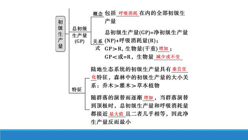 3.3 生态系统中的能量单向递减流动（第一课时）优质课件（浙科版2019选择性必修2）05