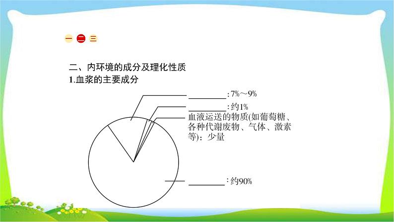 人教版高考生物总复习9.1人体的内环境与稳态完美课件PPT第7页