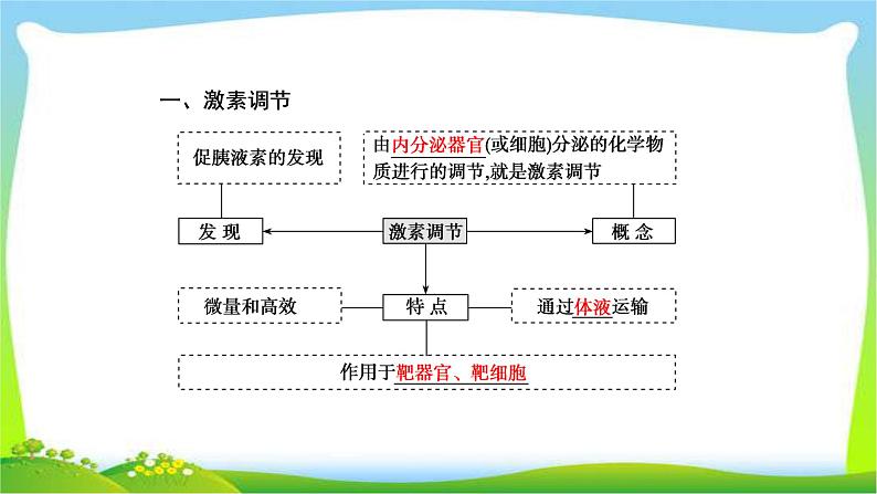 人教版高考生物总复习8.3激素调节及其与神经调节的关系完美课件PPT第4页