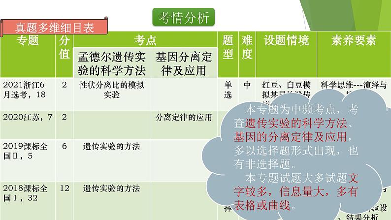 专题1 基因的分离定律-备战2022年高考生物复习专题精品课件02