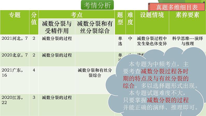 专题3 减数分裂和受精作用-备战2022年高考生物复习专题精品课件第2页