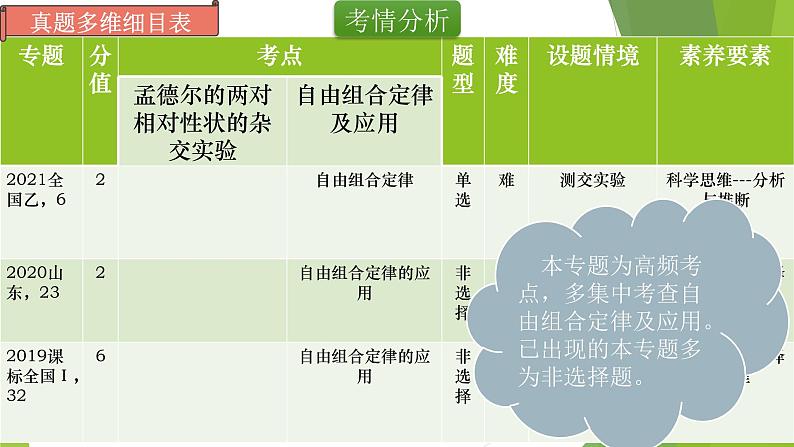 专题2 基因的自由组合定律-备战2022年高考生物复习专题精品课件第2页