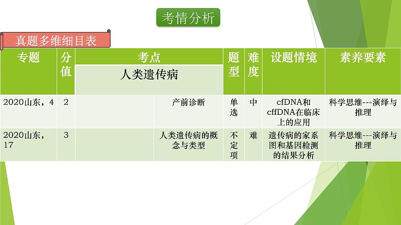 专题5 人类遗传病-备战2022年高考生物复习专题精品课件第2页