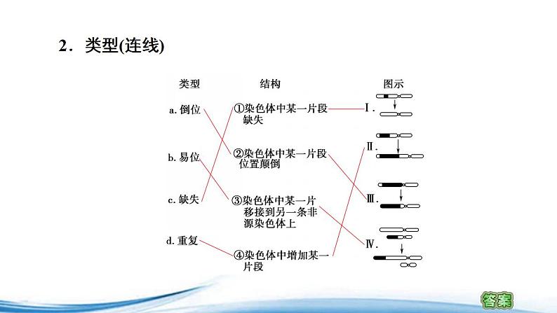 必修2生物新教材苏教版31染色体变异及其应用pptx_18第4页