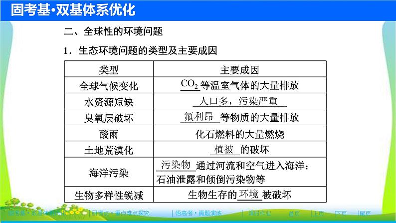 人教版高考生物总复习9.5生态环境的保护完美课件PPT第5页