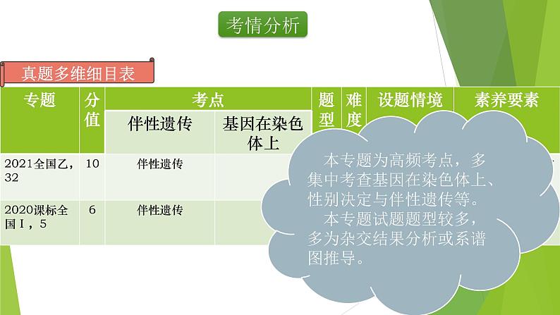 专题4 基因在染色体上和伴性遗传-备战2022年高考生物复习专题精品课件第2页