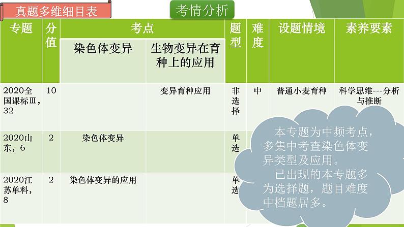 专题9 染色体变异与育种-备战2022年高考生物复习专题精品课件第2页