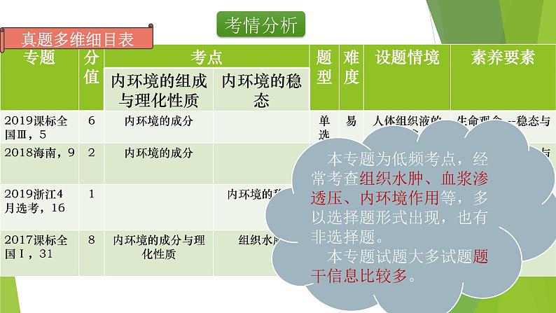 专题11 人体的内环境与稳态-备战2022年高考生物复习专题精品课件第2页