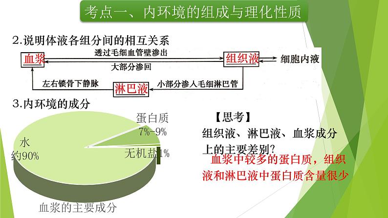 专题11 人体的内环境与稳态-备战2022年高考生物复习专题精品课件第7页