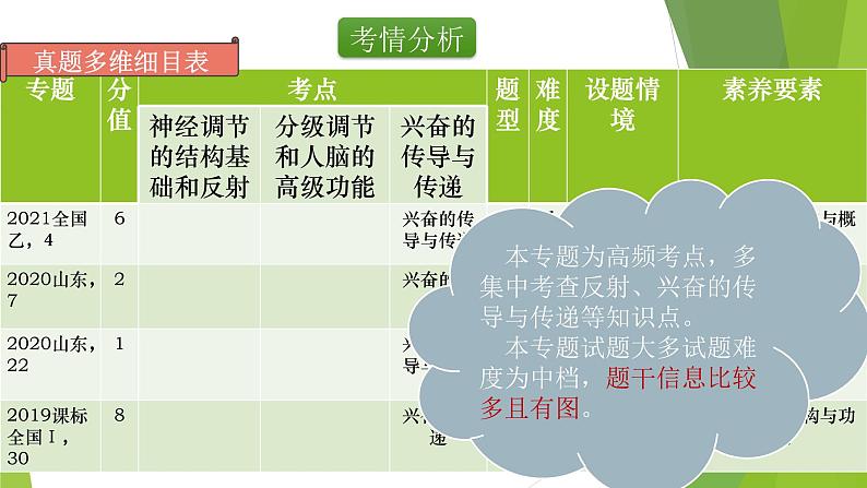 专题12 神经调节(第一课时)-备战2022年高考生物复习专题精品课件第2页