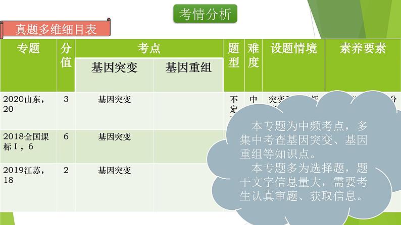 专题8 基因突变与基因重组-备战2022年高考生物复习专题精品课件第2页