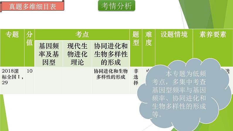 专题10 生物的进化-备战2022年高考生物复习专题精品课件第2页