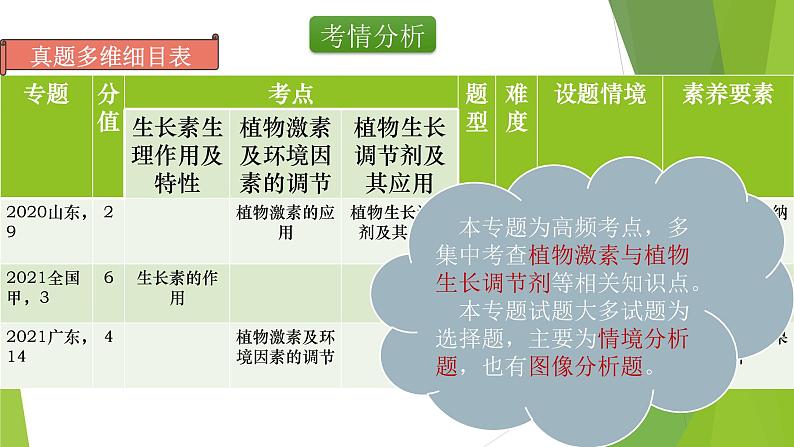 专题15 植物生命活动的调节(第一课时)-备战2022年高考生物复习专题精品课件第2页