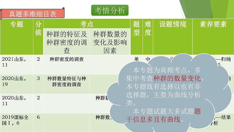 专题17 种群数量的变化及影响因素-备战2022年高考生物复习专题精品课件第2页