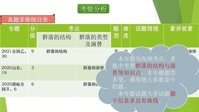 专题19 群落的主要类型和演替-备战2022年高考生物复习专题精品课件02