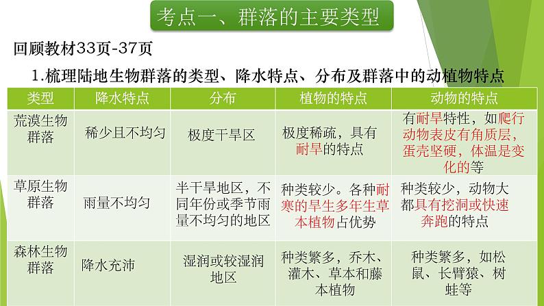 专题19 群落的主要类型和演替-备战2022年高考生物复习专题精品课件05