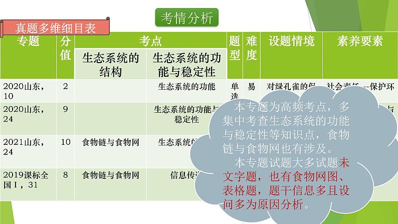 专题20 生态系统的结构-备战2022年高考生物复习专题精品课件第2页