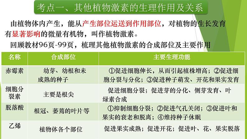 专题15 植物生命活动的调节(第二课时)-备战2022年高考生物复习专题精品课件第3页