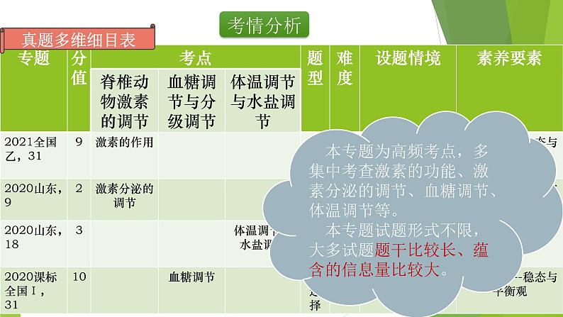 专题13 体液调节(第一课时)-备战2022年高考生物复习专题精品课件第2页