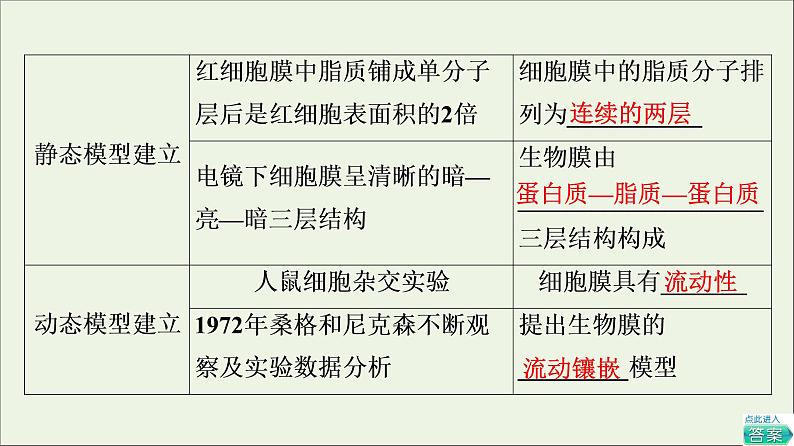 高考生物一轮复习第2单元细胞的基本结构与物质的输入和输出第1讲细胞膜和细胞核课件08