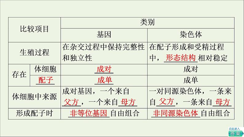 高考生物一轮复习第5单元遗传定律和伴性遗传第3讲基因在染色体上和伴性遗传课件第6页