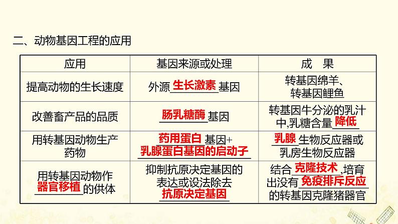 高中生物专题1基因工程3基因工程的应用课件新人教版选修307