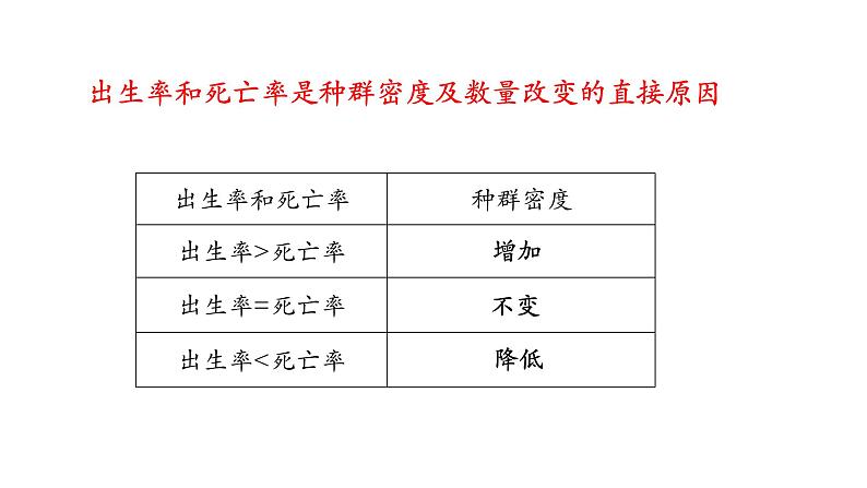 1.1种群的数量特征（第二课时）课件【新教材】人教版（2019）高中生物选择性必修二第6页