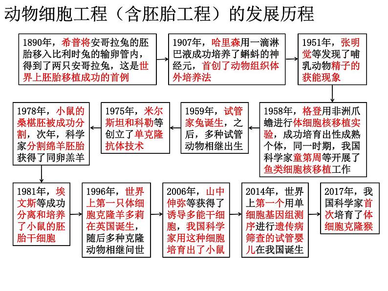 2.2.1 动物细胞培养 课件【新教材】 人教版（2019）高二生物选择性必修三01