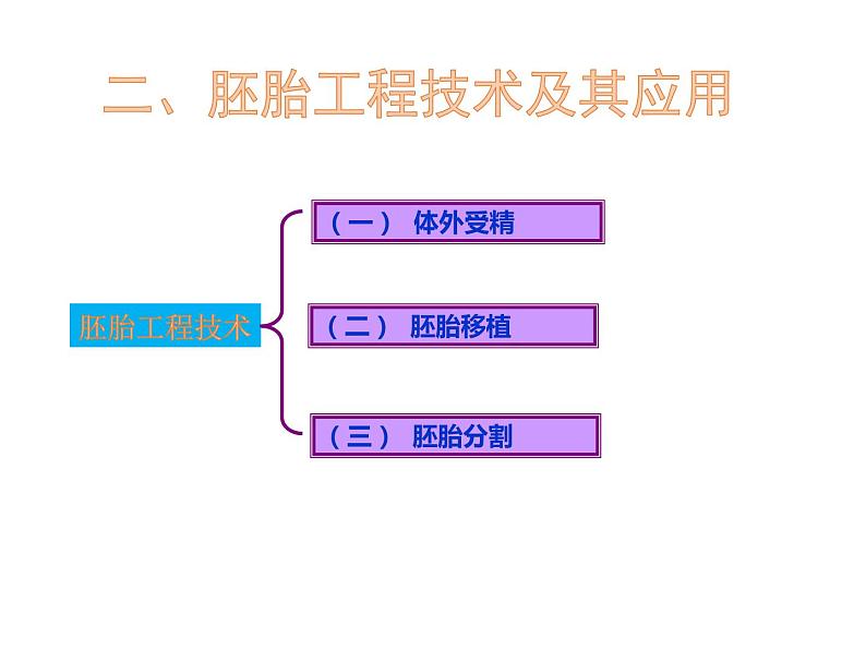 2.3.2 胚胎工程技术及其应用 课件【新教材】人教版（2019）高二生物选择性必修三05