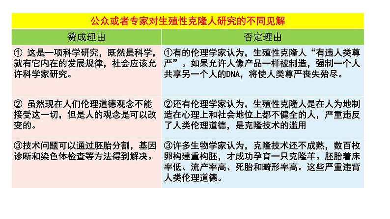 4.2 关注生殖性克隆人 课件【新教材】  人教版（2019）高二生物选择性必修三06