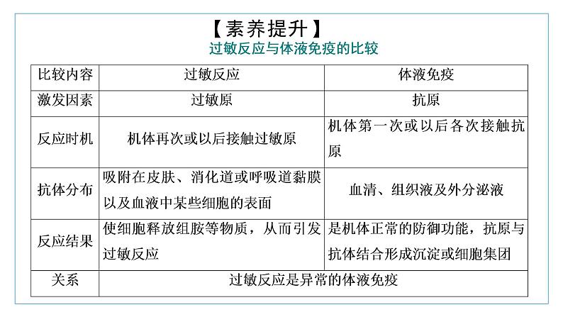 2021-2022学年高中生物新人教版选择性必修1 免疫失调 课件（34张）（鲁辽湘版）第7页