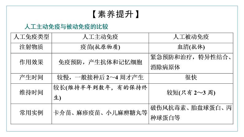 2021-2022学年高中生物新人教版选择性必修1 免疫学的应用 课件（34张）（鲁辽湘版）第7页